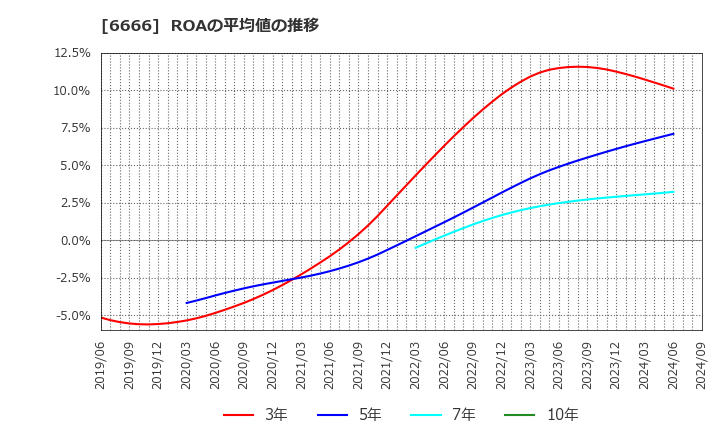 6666 リバーエレテック(株): ROAの平均値の推移