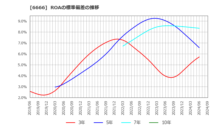 6666 リバーエレテック(株): ROAの標準偏差の推移