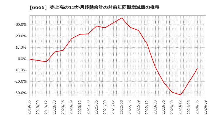 6666 リバーエレテック(株): 売上高の12か月移動合計の対前年同期増減率の推移