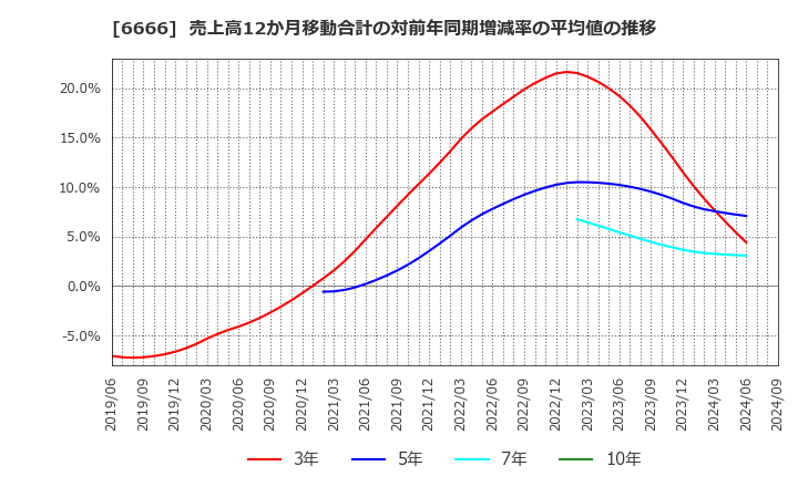6666 リバーエレテック(株): 売上高12か月移動合計の対前年同期増減率の平均値の推移