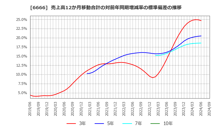 6666 リバーエレテック(株): 売上高12か月移動合計の対前年同期増減率の標準偏差の推移