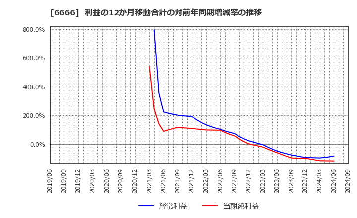 6666 リバーエレテック(株): 利益の12か月移動合計の対前年同期増減率の推移