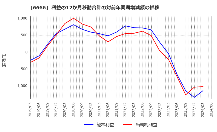 6666 リバーエレテック(株): 利益の12か月移動合計の対前年同期増減額の推移