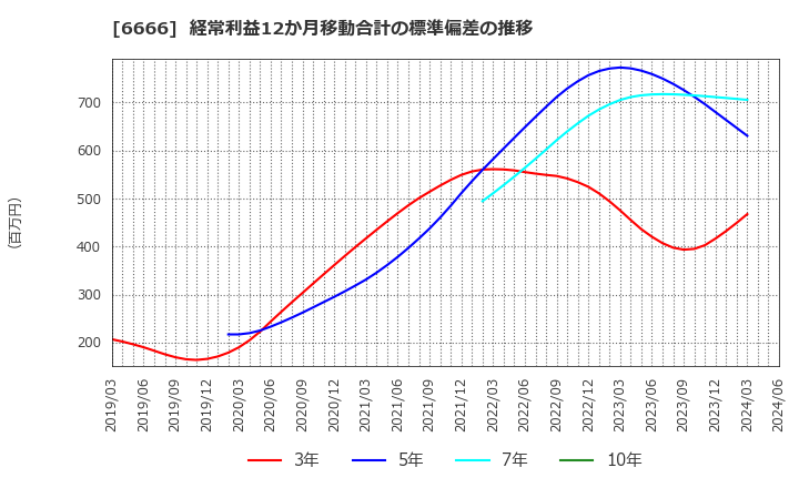 6666 リバーエレテック(株): 経常利益12か月移動合計の標準偏差の推移