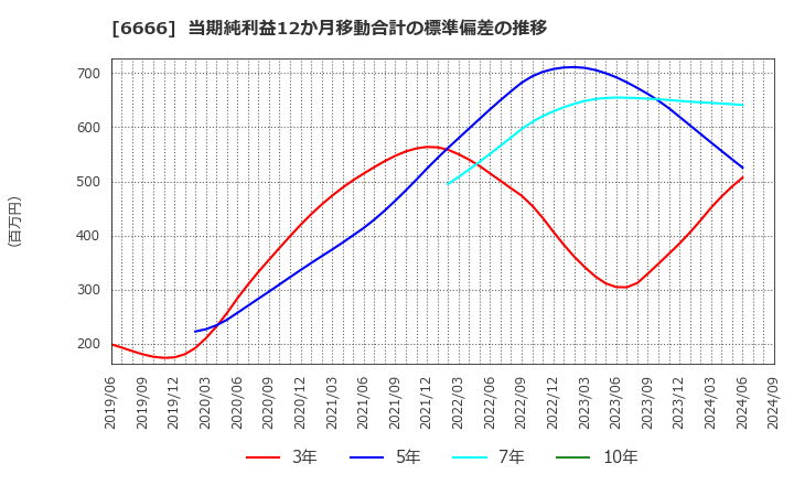 6666 リバーエレテック(株): 当期純利益12か月移動合計の標準偏差の推移