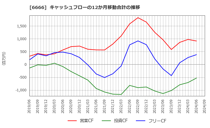 6666 リバーエレテック(株): キャッシュフローの12か月移動合計の推移