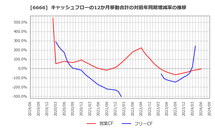 6666 リバーエレテック(株): キャッシュフローの12か月移動合計の対前年同期増減率の推移