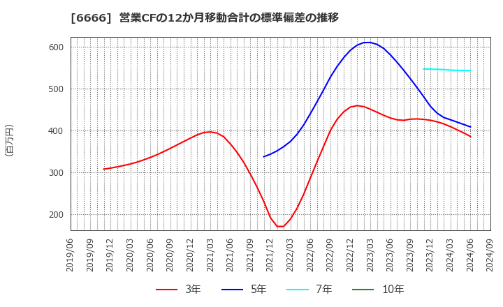 6666 リバーエレテック(株): 営業CFの12か月移動合計の標準偏差の推移