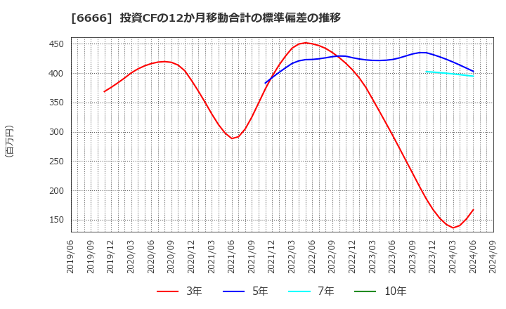 6666 リバーエレテック(株): 投資CFの12か月移動合計の標準偏差の推移