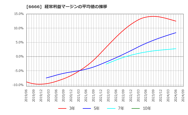 6666 リバーエレテック(株): 経常利益マージンの平均値の推移