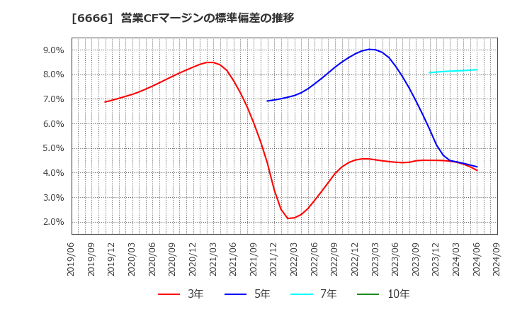 6666 リバーエレテック(株): 営業CFマージンの標準偏差の推移