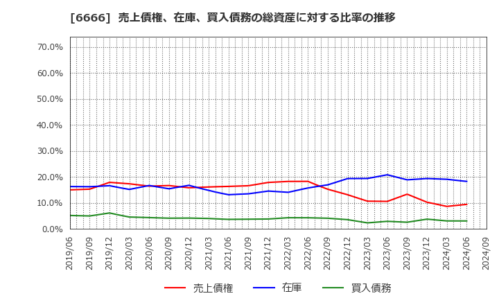 6666 リバーエレテック(株): 売上債権、在庫、買入債務の総資産に対する比率の推移