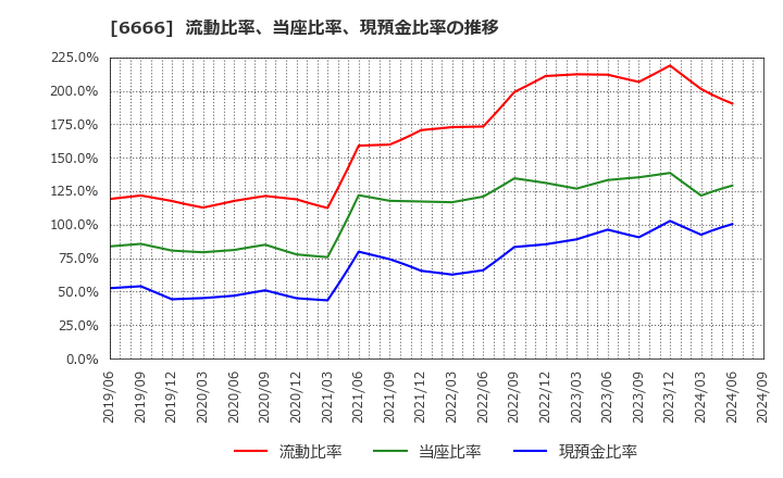 6666 リバーエレテック(株): 流動比率、当座比率、現預金比率の推移