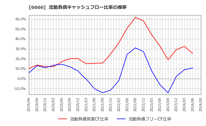 6666 リバーエレテック(株): 流動負債キャッシュフロー比率の推移