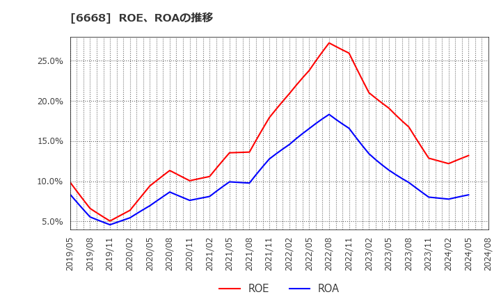 6668 (株)アドテック　プラズマ　テクノロジー: ROE、ROAの推移