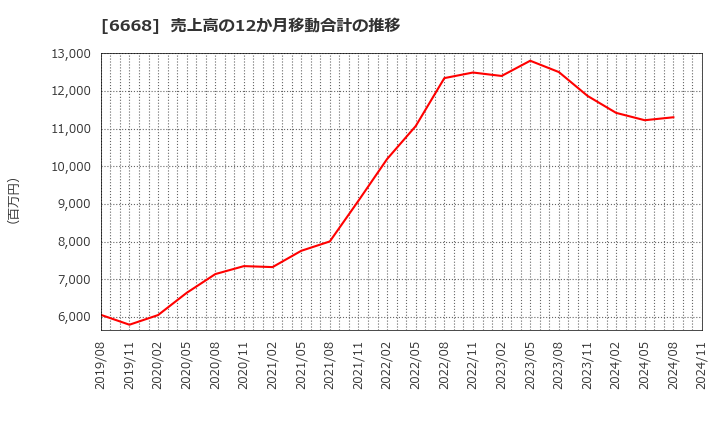 6668 (株)アドテック　プラズマ　テクノロジー: 売上高の12か月移動合計の推移