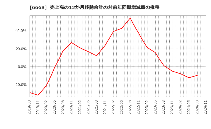 6668 (株)アドテック　プラズマ　テクノロジー: 売上高の12か月移動合計の対前年同期増減率の推移