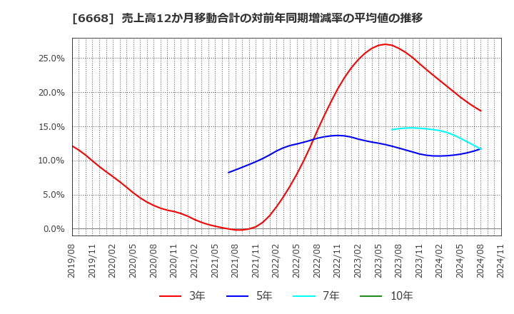 6668 (株)アドテック　プラズマ　テクノロジー: 売上高12か月移動合計の対前年同期増減率の平均値の推移