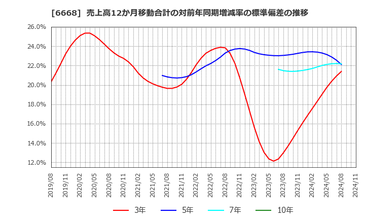 6668 (株)アドテック　プラズマ　テクノロジー: 売上高12か月移動合計の対前年同期増減率の標準偏差の推移