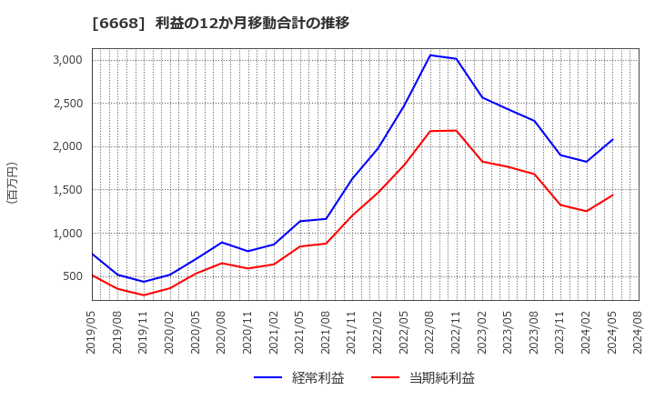 6668 (株)アドテック　プラズマ　テクノロジー: 利益の12か月移動合計の推移