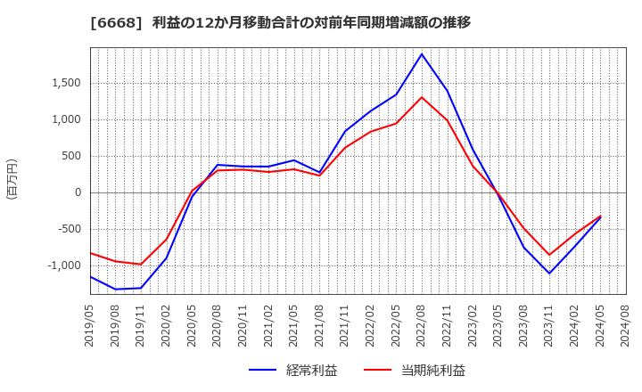 6668 (株)アドテック　プラズマ　テクノロジー: 利益の12か月移動合計の対前年同期増減額の推移