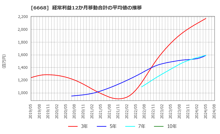 6668 (株)アドテック　プラズマ　テクノロジー: 経常利益12か月移動合計の平均値の推移