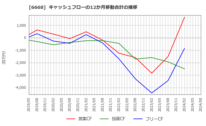 6668 (株)アドテック　プラズマ　テクノロジー: キャッシュフローの12か月移動合計の推移