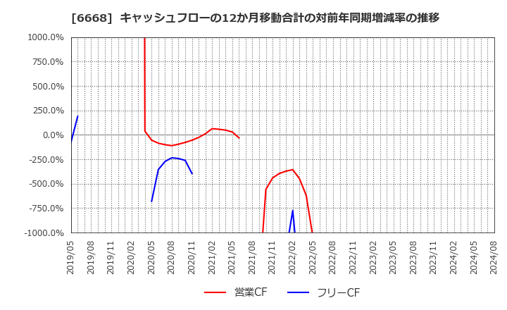 6668 (株)アドテック　プラズマ　テクノロジー: キャッシュフローの12か月移動合計の対前年同期増減率の推移