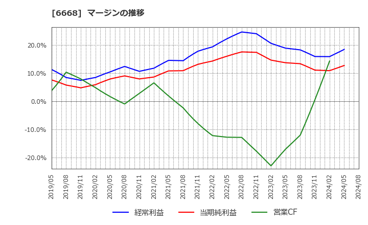 6668 (株)アドテック　プラズマ　テクノロジー: マージンの推移