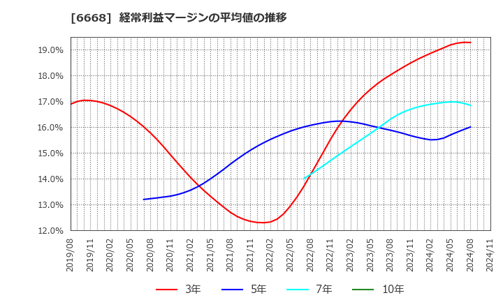 6668 (株)アドテック　プラズマ　テクノロジー: 経常利益マージンの平均値の推移