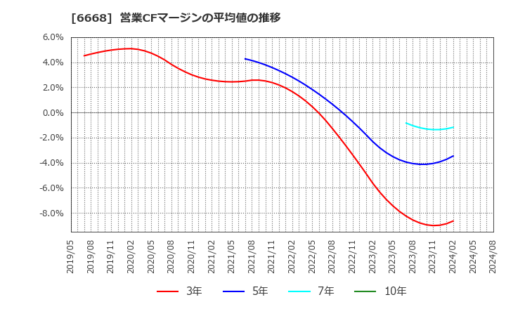 6668 (株)アドテック　プラズマ　テクノロジー: 営業CFマージンの平均値の推移