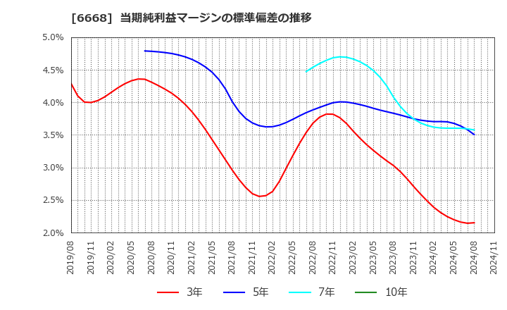 6668 (株)アドテック　プラズマ　テクノロジー: 当期純利益マージンの標準偏差の推移