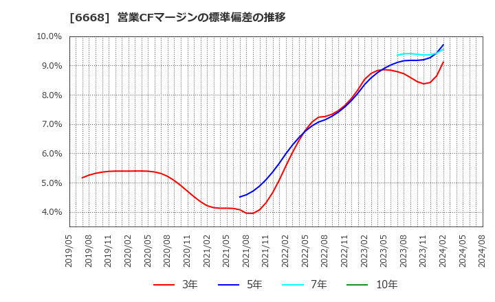 6668 (株)アドテック　プラズマ　テクノロジー: 営業CFマージンの標準偏差の推移