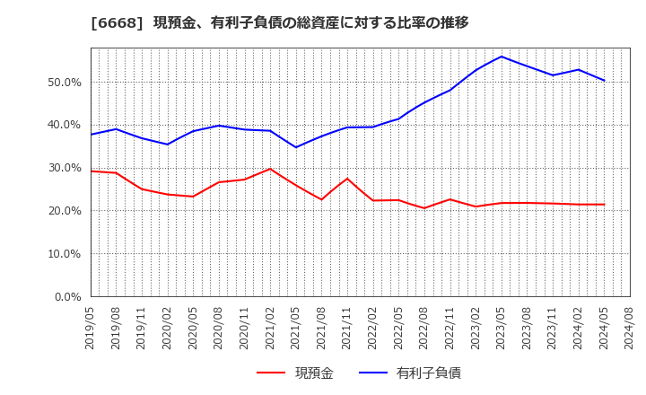 6668 (株)アドテック　プラズマ　テクノロジー: 現預金、有利子負債の総資産に対する比率の推移