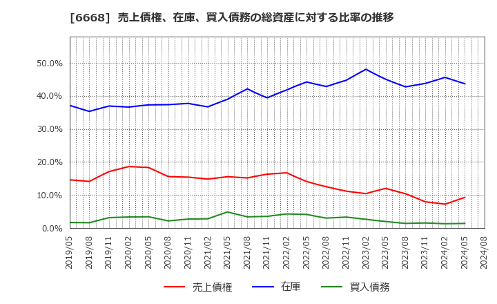 6668 (株)アドテック　プラズマ　テクノロジー: 売上債権、在庫、買入債務の総資産に対する比率の推移