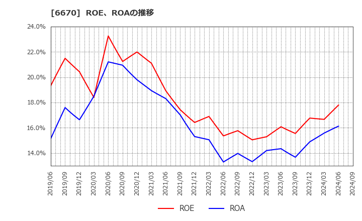 6670 (株)ＭＣＪ: ROE、ROAの推移