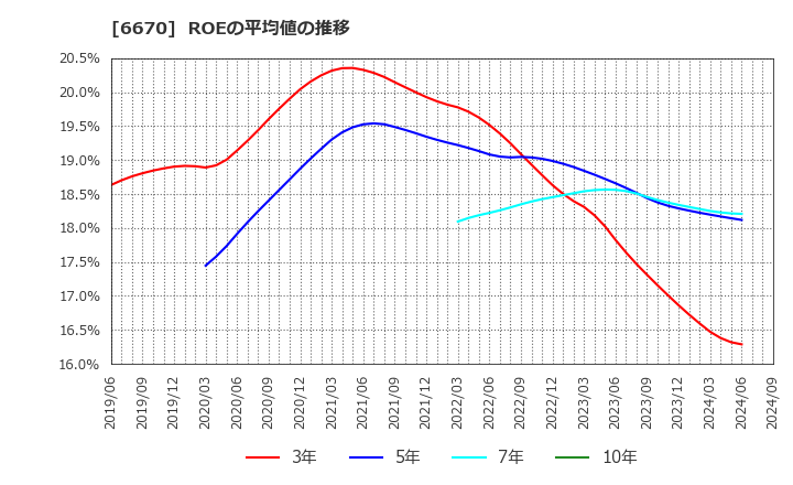 6670 (株)ＭＣＪ: ROEの平均値の推移