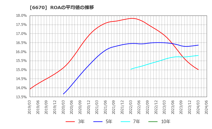 6670 (株)ＭＣＪ: ROAの平均値の推移