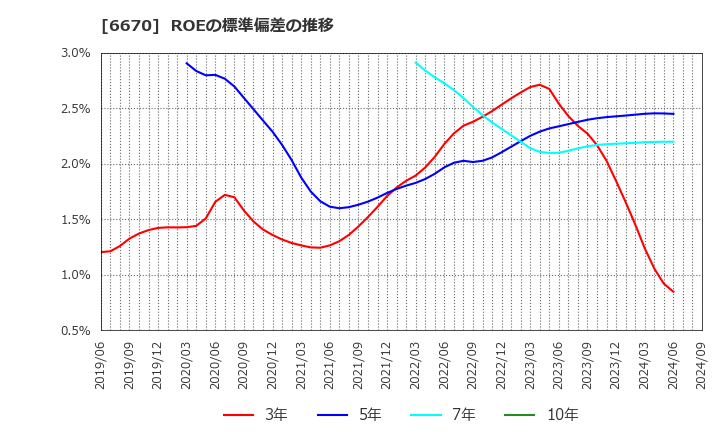 6670 (株)ＭＣＪ: ROEの標準偏差の推移