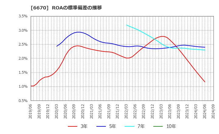 6670 (株)ＭＣＪ: ROAの標準偏差の推移