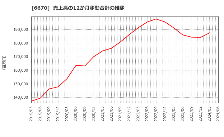 6670 (株)ＭＣＪ: 売上高の12か月移動合計の推移