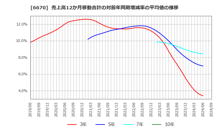 6670 (株)ＭＣＪ: 売上高12か月移動合計の対前年同期増減率の平均値の推移