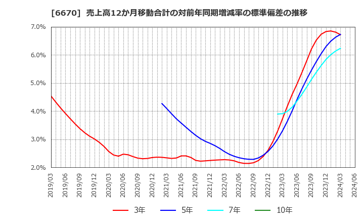 6670 (株)ＭＣＪ: 売上高12か月移動合計の対前年同期増減率の標準偏差の推移