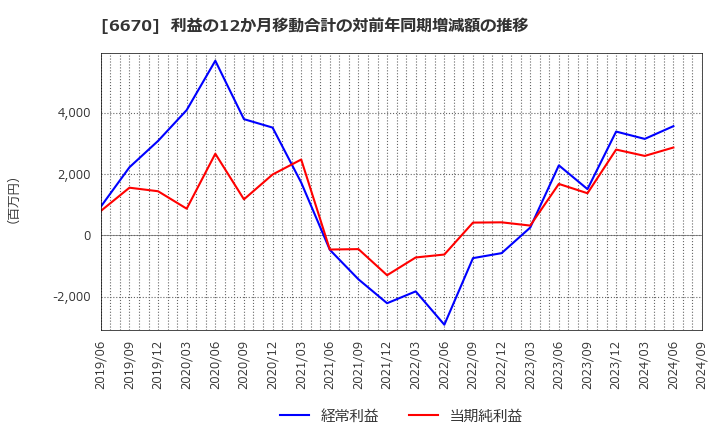 6670 (株)ＭＣＪ: 利益の12か月移動合計の対前年同期増減額の推移