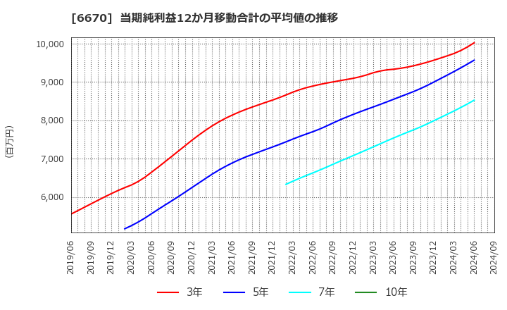 6670 (株)ＭＣＪ: 当期純利益12か月移動合計の平均値の推移