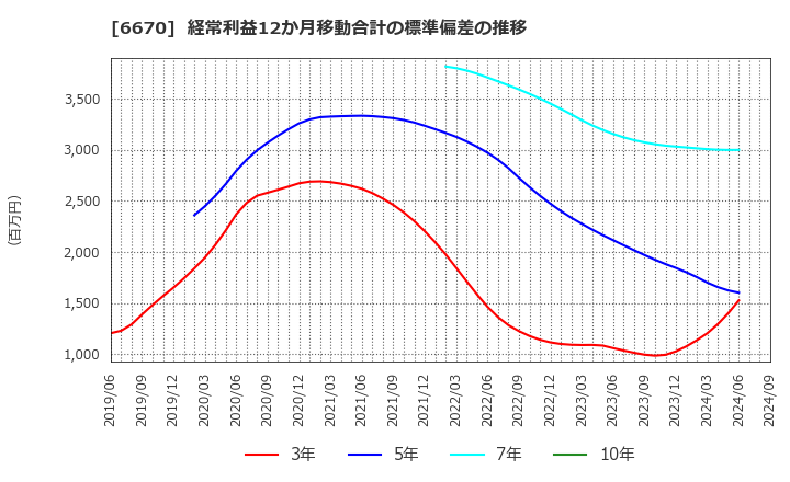 6670 (株)ＭＣＪ: 経常利益12か月移動合計の標準偏差の推移