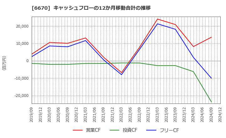 6670 (株)ＭＣＪ: キャッシュフローの12か月移動合計の推移