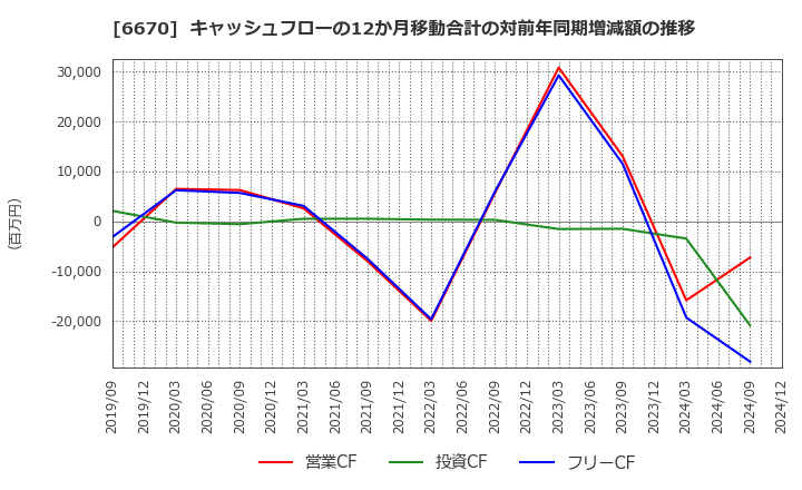 6670 (株)ＭＣＪ: キャッシュフローの12か月移動合計の対前年同期増減額の推移