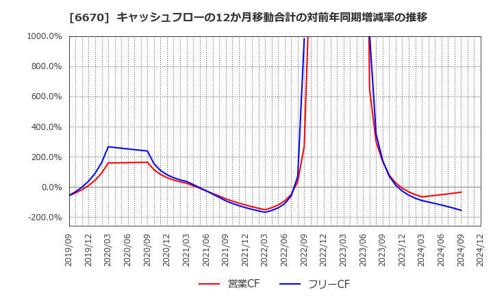 6670 (株)ＭＣＪ: キャッシュフローの12か月移動合計の対前年同期増減率の推移