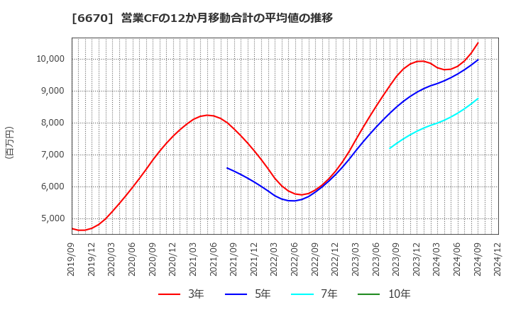 6670 (株)ＭＣＪ: 営業CFの12か月移動合計の平均値の推移